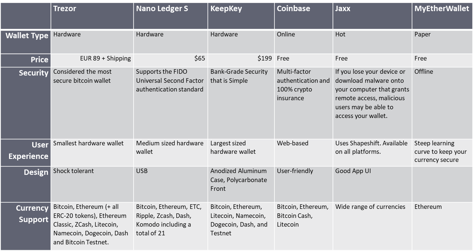 compare crypto wallet fees